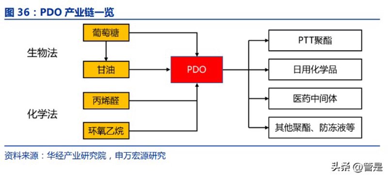 生物医药中间体